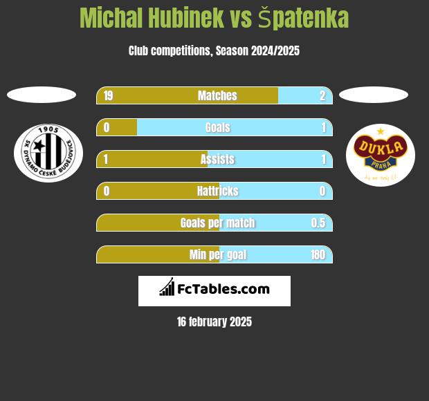 Michal Hubinek vs Špatenka h2h player stats