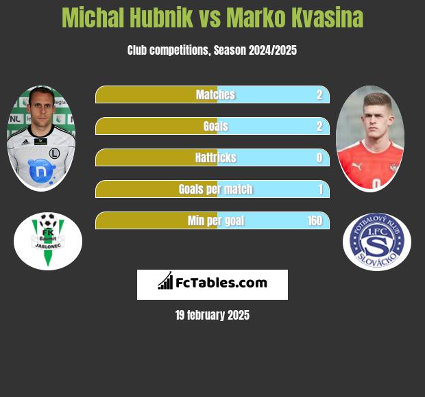 Michal Hubnik vs Marko Kvasina h2h player stats