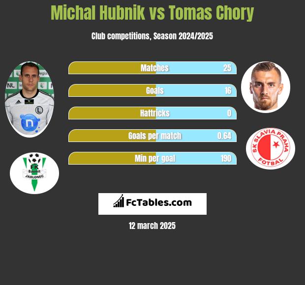 Michal Hubnik vs Tomas Chory h2h player stats