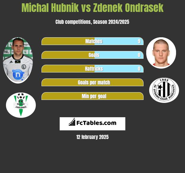 Michal Hubnik vs Zdenek Ondrasek h2h player stats