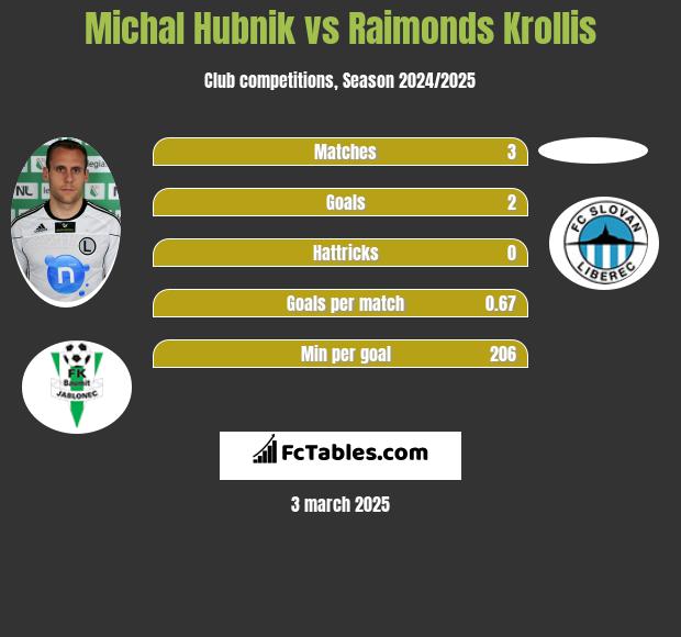 Michal Hubnik vs Raimonds Krollis h2h player stats