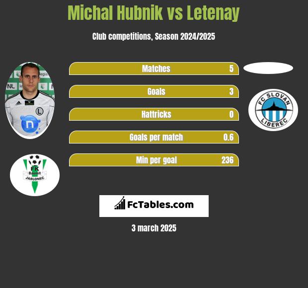 Michal Hubnik vs Letenay h2h player stats