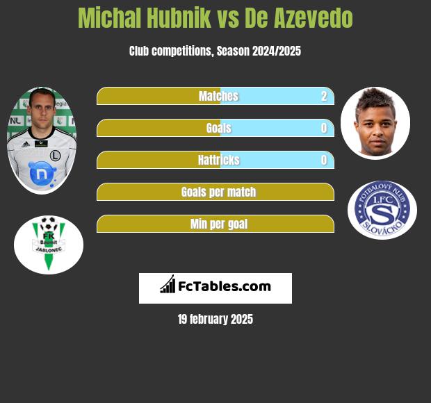 Michal Hubnik vs De Azevedo h2h player stats