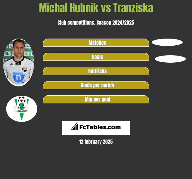 Michal Hubnik vs Tranziska h2h player stats