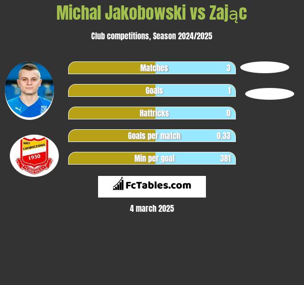 Michal Jakobowski vs Zając h2h player stats