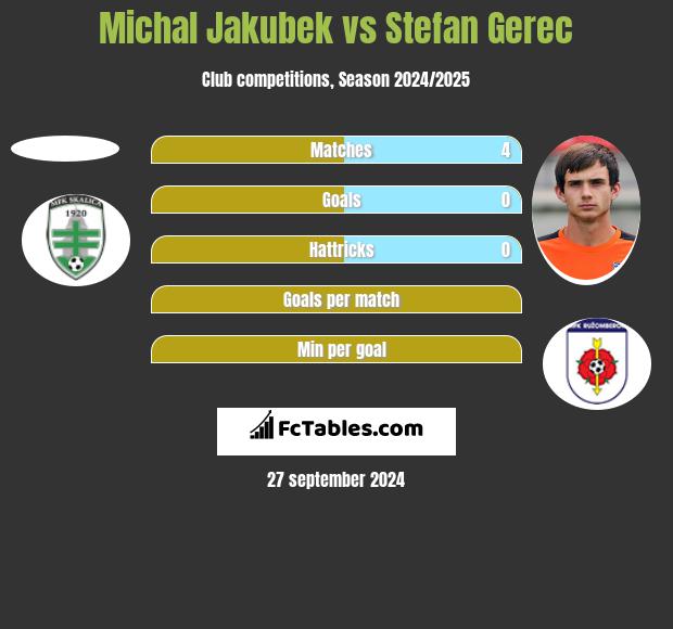 Michal Jakubek vs Stefan Gerec h2h player stats