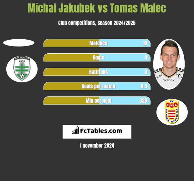 Michal Jakubek vs Tomas Malec h2h player stats