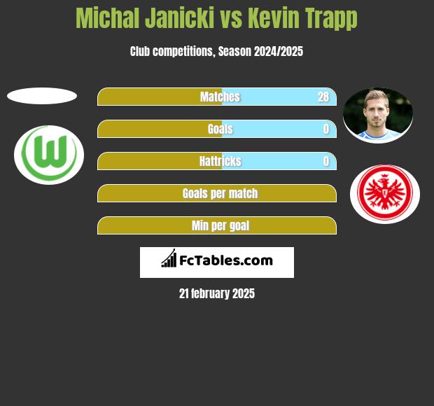 Michal Janicki vs Kevin Trapp h2h player stats