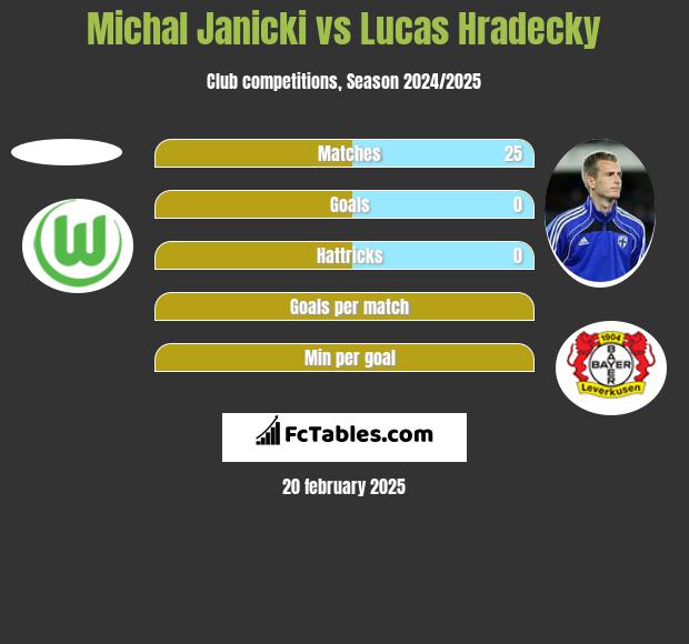 Michal Janicki vs Lucas Hradecky h2h player stats