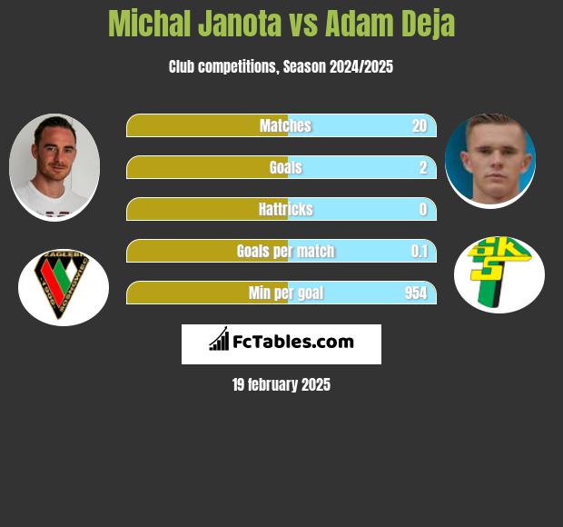 Michał Janota vs Adam Deja h2h player stats