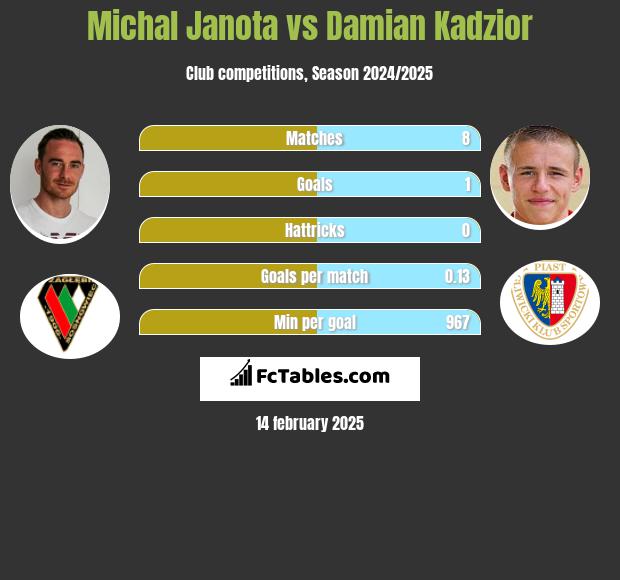 Michał Janota vs Damian Kądzior h2h player stats