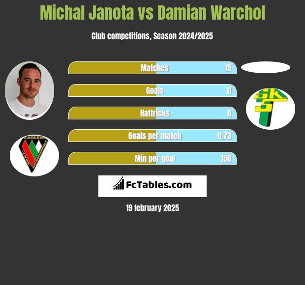 Michał Janota vs Damian Warchoł h2h player stats