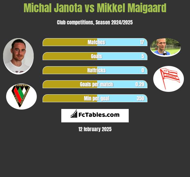 Michał Janota vs Mikkel Maigaard h2h player stats