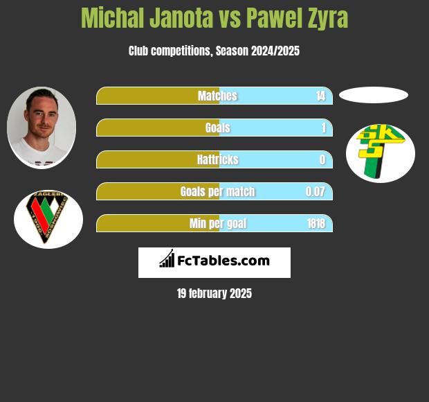 Michał Janota vs Pawel Zyra h2h player stats