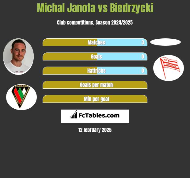 Michał Janota vs Biedrzycki h2h player stats