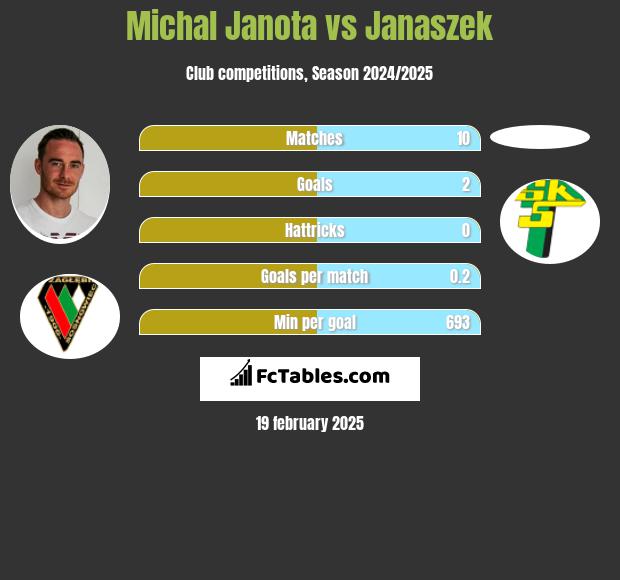 Michał Janota vs Janaszek h2h player stats