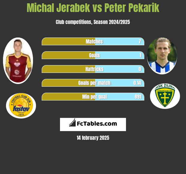 Michal Jerabek vs Peter Pekarik h2h player stats