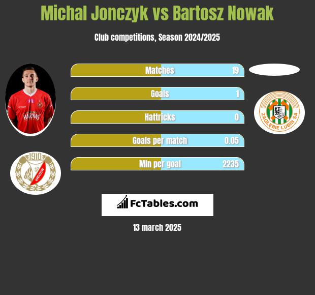 Michał Jonczyk vs Bartosz Nowak h2h player stats