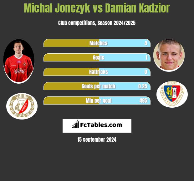 Michal Jonczyk vs Damian Kadzior h2h player stats