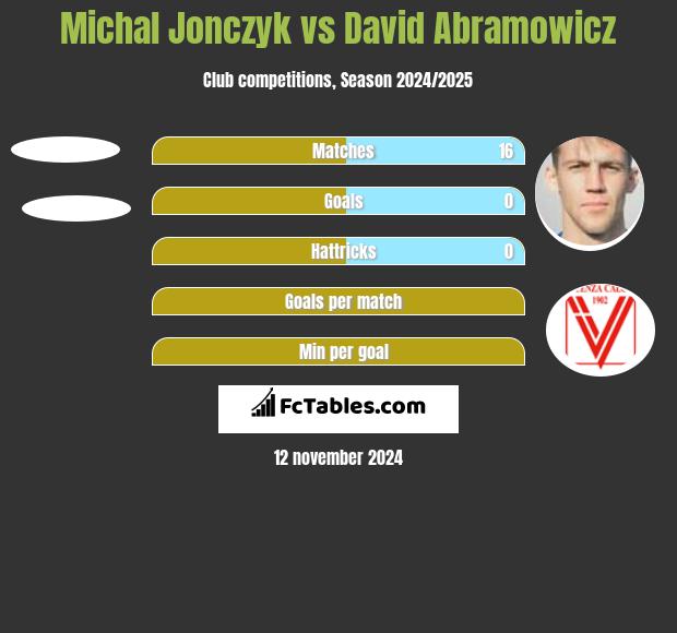 Michał Jonczyk vs Dawid Abramowicz h2h player stats