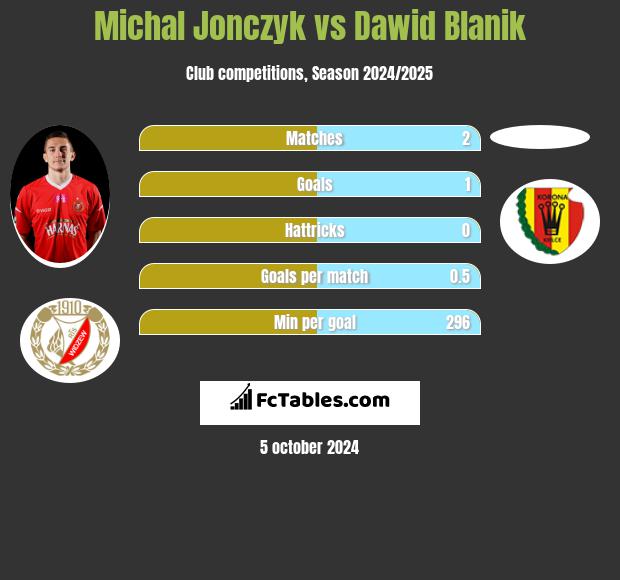 Michał Jonczyk vs Dawid Blanik h2h player stats