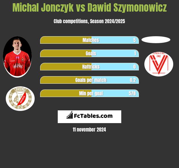 Michal Jonczyk vs Dawid Szymonowicz h2h player stats