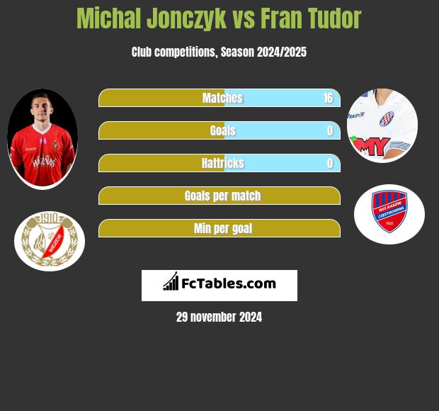 Michał Jonczyk vs Fran Tudor h2h player stats