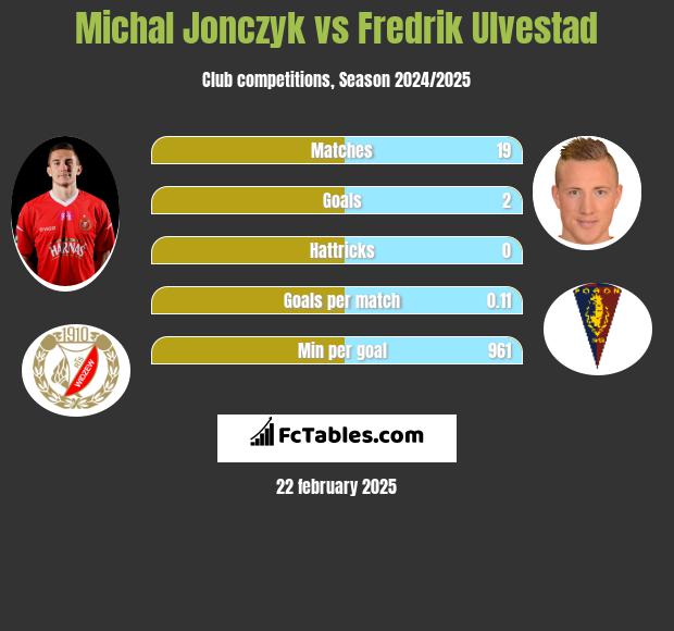 Michał Jonczyk vs Fredrik Ulvestad h2h player stats