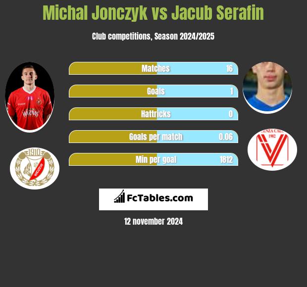 Michał Jonczyk vs Jacub Serafin h2h player stats