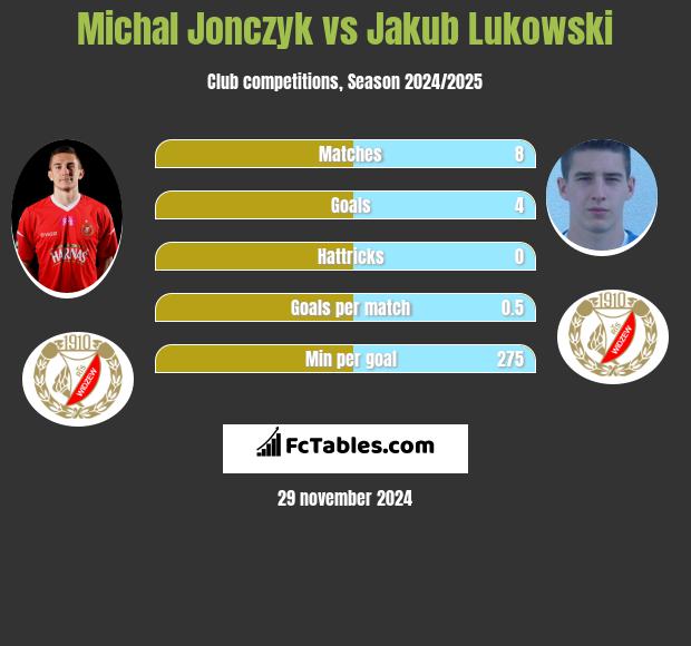 Michał Jonczyk vs Jakub Łukowski h2h player stats