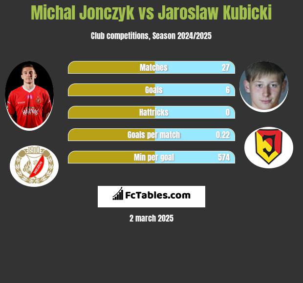 Michal Jonczyk vs Jaroslaw Kubicki h2h player stats