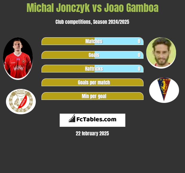 Michał Jonczyk vs Joao Gamboa h2h player stats