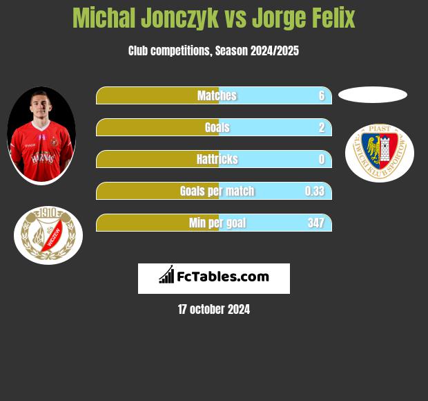 Michal Jonczyk vs Jorge Felix h2h player stats