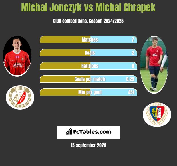 Michal Jonczyk vs Michal Chrapek h2h player stats