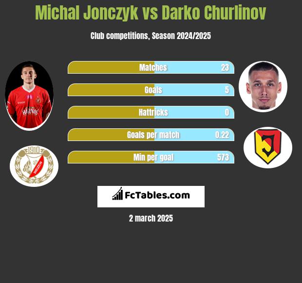 Michal Jonczyk vs Darko Churlinov h2h player stats