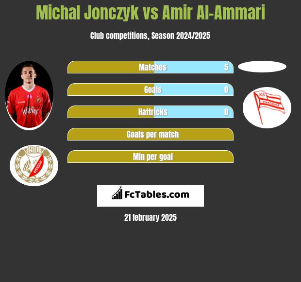 Michał Jonczyk vs Amir Al-Ammari h2h player stats