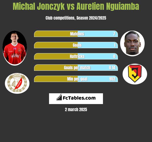 Michał Jonczyk vs Aurelien Nguiamba h2h player stats