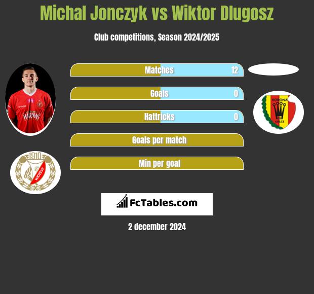 Michał Jonczyk vs Wiktor Dlugosz h2h player stats