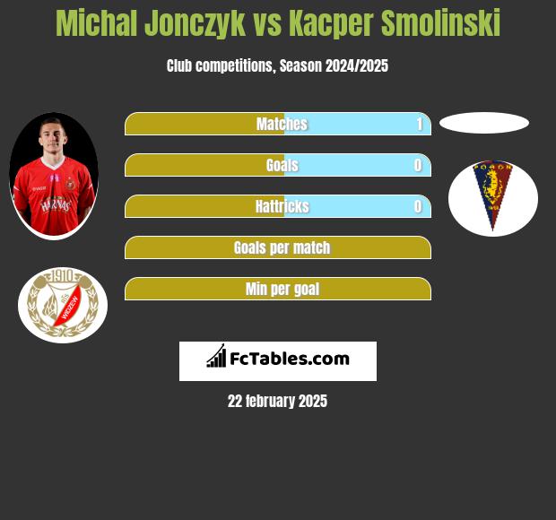 Michał Jonczyk vs Kacper Smolinski h2h player stats