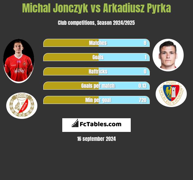 Michal Jonczyk vs Arkadiusz Pyrka h2h player stats