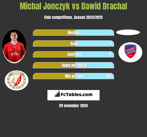 Michał Jonczyk vs Dawid Drachal h2h player stats