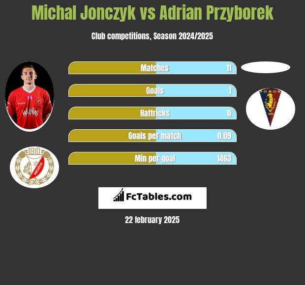 Michał Jonczyk vs Adrian Przyborek h2h player stats