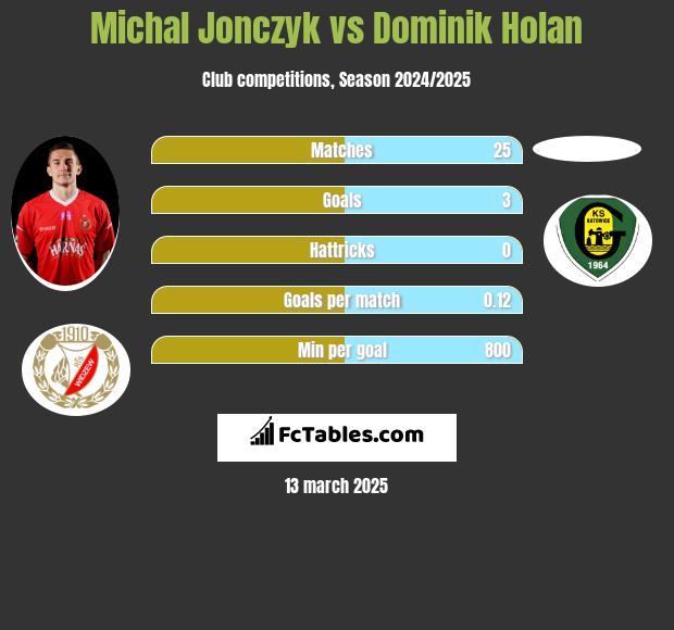 Michał Jonczyk vs Dominik Holan h2h player stats