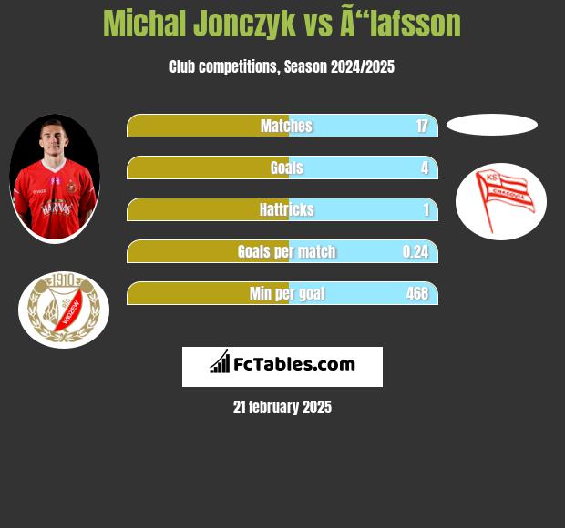 Michal Jonczyk vs Ã“lafsson h2h player stats