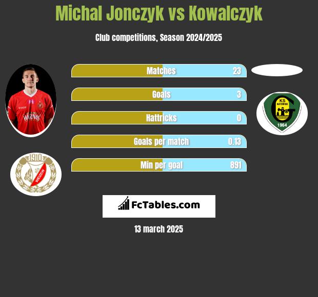 Michał Jonczyk vs Kowalczyk h2h player stats