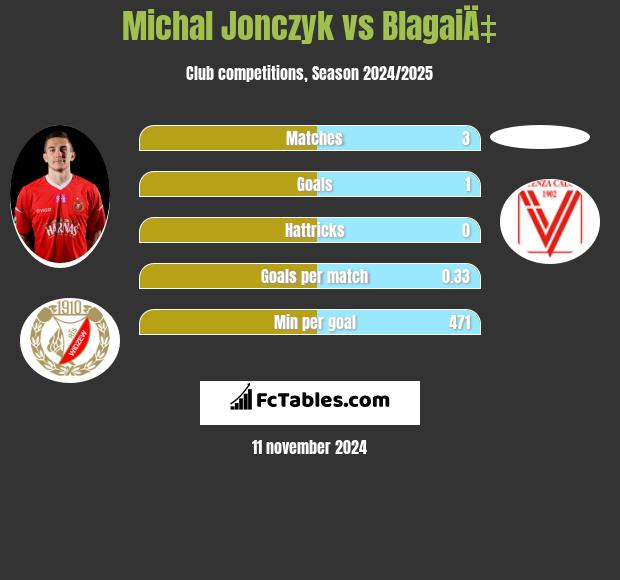 Michal Jonczyk vs BlagaiÄ‡ h2h player stats