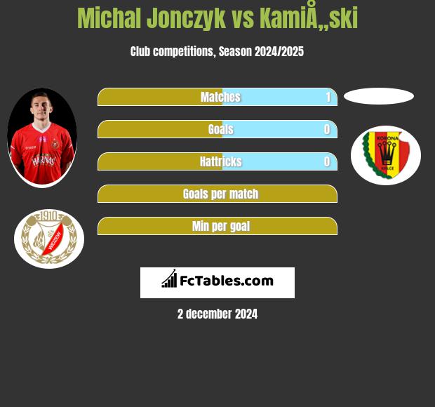 Michal Jonczyk vs KamiÅ„ski h2h player stats