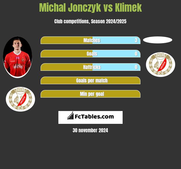 Michał Jonczyk vs Klimek h2h player stats