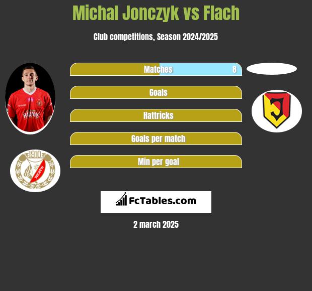 Michał Jonczyk vs Flach h2h player stats