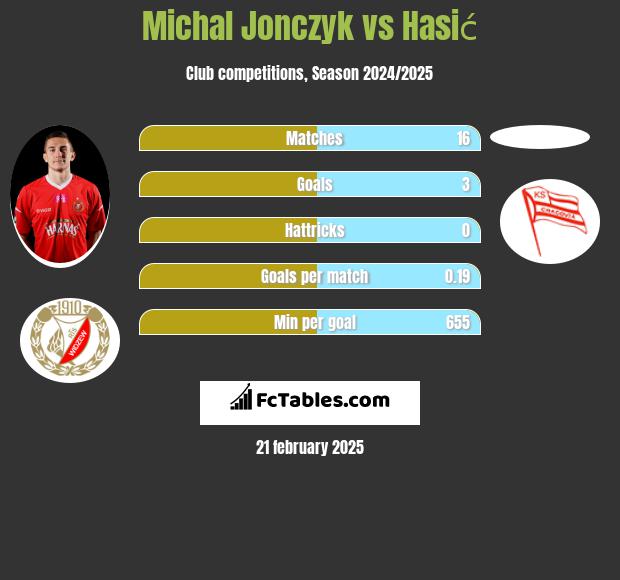 Michal Jonczyk vs Hasić h2h player stats